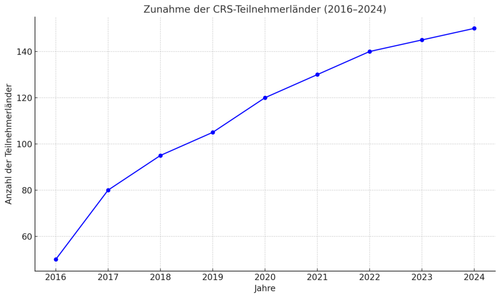 Zunahme Der CRS-Teilnehmerländer (2016–2024)